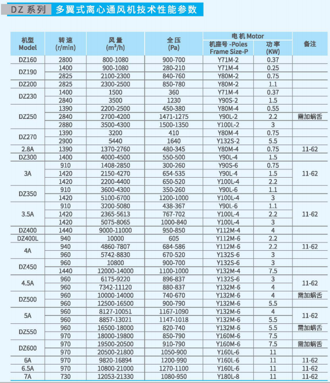 多翼式離心通風(fēng)機DZ系列性能參數(shù)