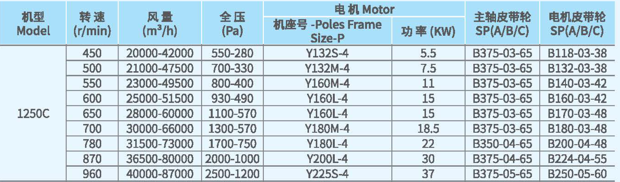 XFB1250不銹鋼離心風(fēng)機參數(shù)