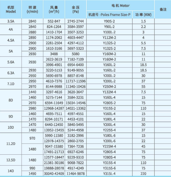 XFJ-YJ系列<a href='http://m.insightsland.com/Products/gaoyalixintongfengjixfyj.html' class='keys' title='點(diǎn)擊查看關(guān)于高壓離心風(fēng)機(jī)的相關(guān)信息' target='_blank'>高壓離心風(fēng)機(jī)</a>技術(shù)性能參數(shù)圖